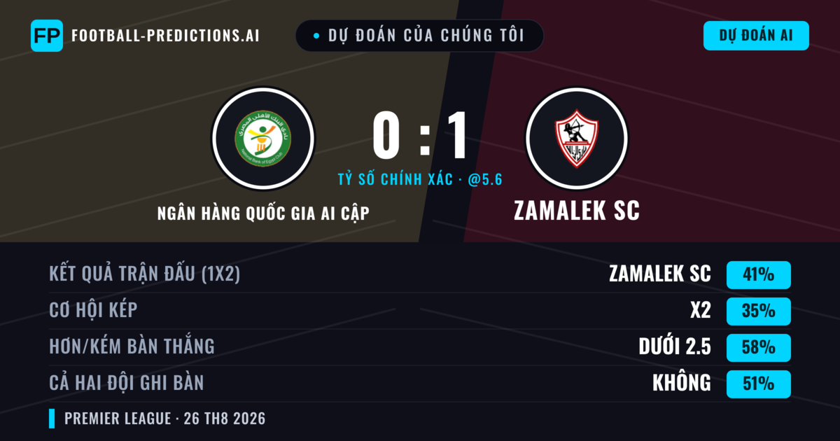 Dự đoán của chúng tôi: Ngân hàng Quốc gia Ai Cập vs Zamalek SC — Zamalek SC — Thắng (42%); Ít hơn 2.5; Cả hai ghi bàn: Không
