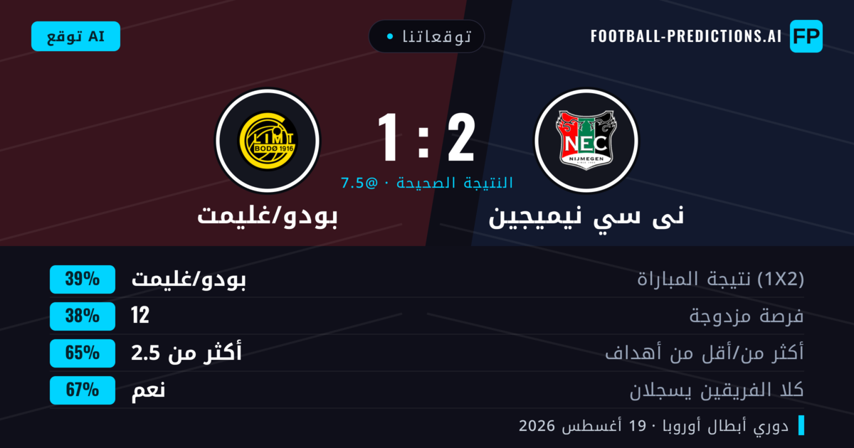 توقعاتنا: نى سي نيميجين ضد بودو/غليمت — بودو/غليمت — فوز (40%); أكثر من 2.5; هدفين أو أكثر
