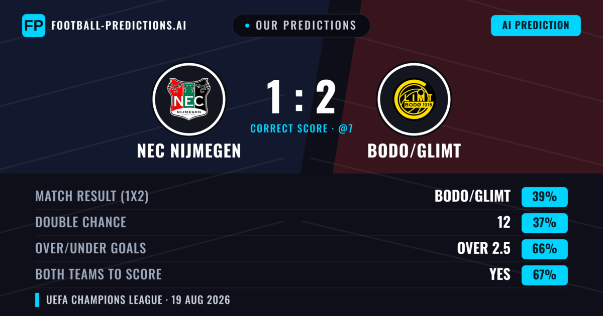 Our Predictions: NEC Nijmegen vs Bodo/Glimt — Bodo/Glimt — Win (40%); over 2.5; Both teams to score: Yes