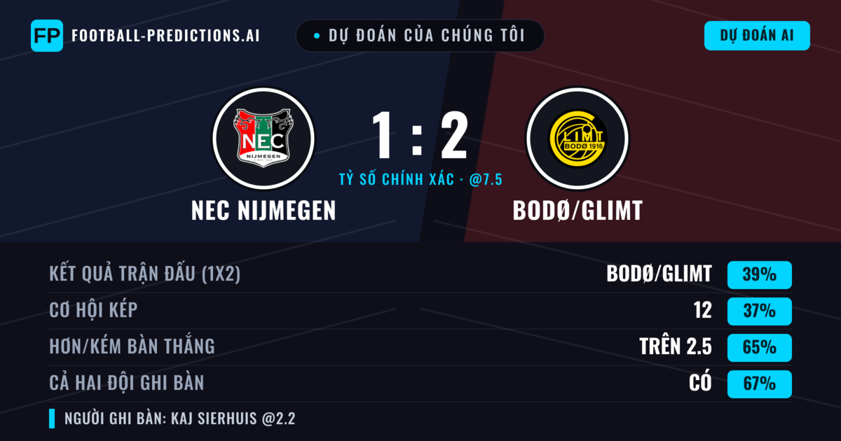 Dự đoán của chúng tôi: NEC Nijmegen vs Bodø/Glimt — Bodø/Glimt — Thắng (40%); Hơn 2.5; Cả hai ghi bàn: Có