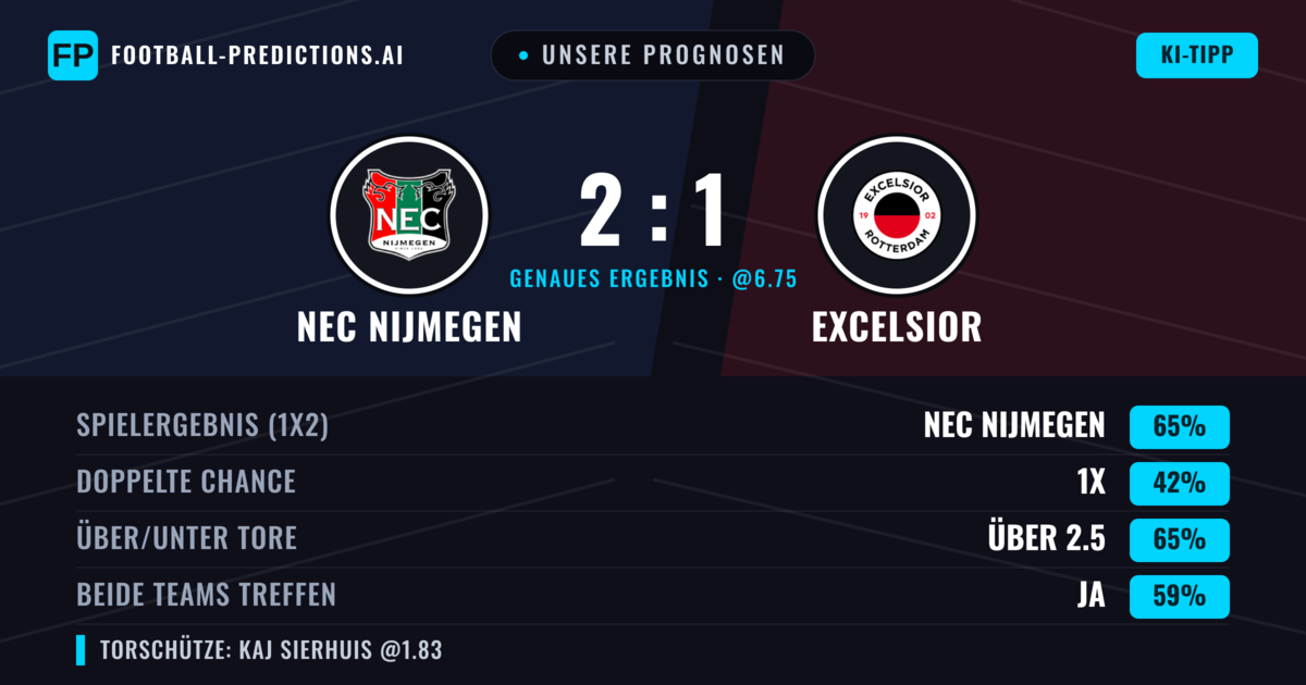 Unsere Prognosen: NEC Nijmegen vs Excelsior — NEC Nijmegen — Sieg (64%); Über 2.5; Beide treffen: Ja