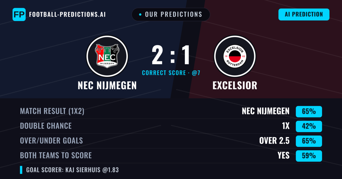 Our Predictions: NEC Nijmegen vs Excelsior — NEC Nijmegen — Win (64%); over 2.5; Both teams to score: Yes