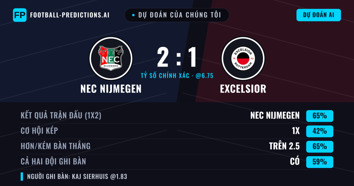 Dự đoán của chúng tôi: NEC Nijmegen vs Excelsior — NEC Nijmegen — Thắng (64%); Hơn 2.5; Cả hai ghi bàn: Có