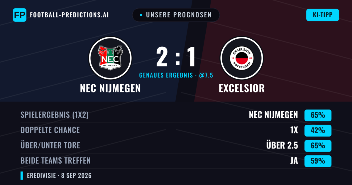 Unsere Prognosen: NEC Nijmegen vs Excelsior — NEC Nijmegen — Sieg (68%); Über 2.5; Beide treffen: Ja