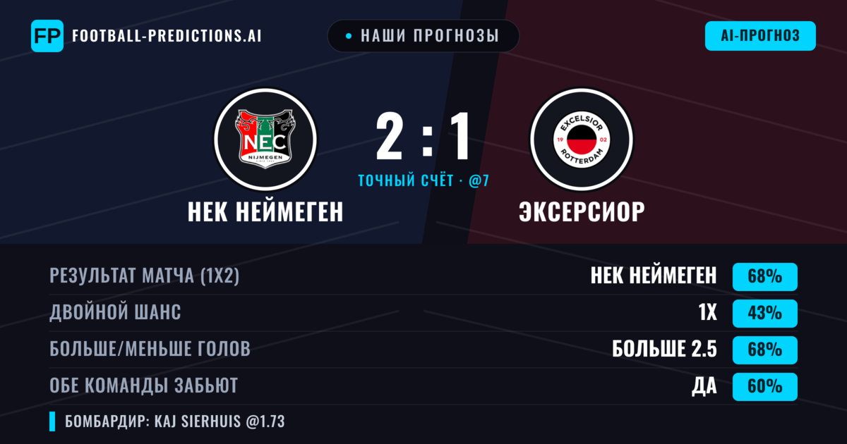 Наши прогнозы: НЕК Неймеген против Эксерсиор — НЕК Неймеген — Победа (68%); Больше 2.5; Обе забьют Да