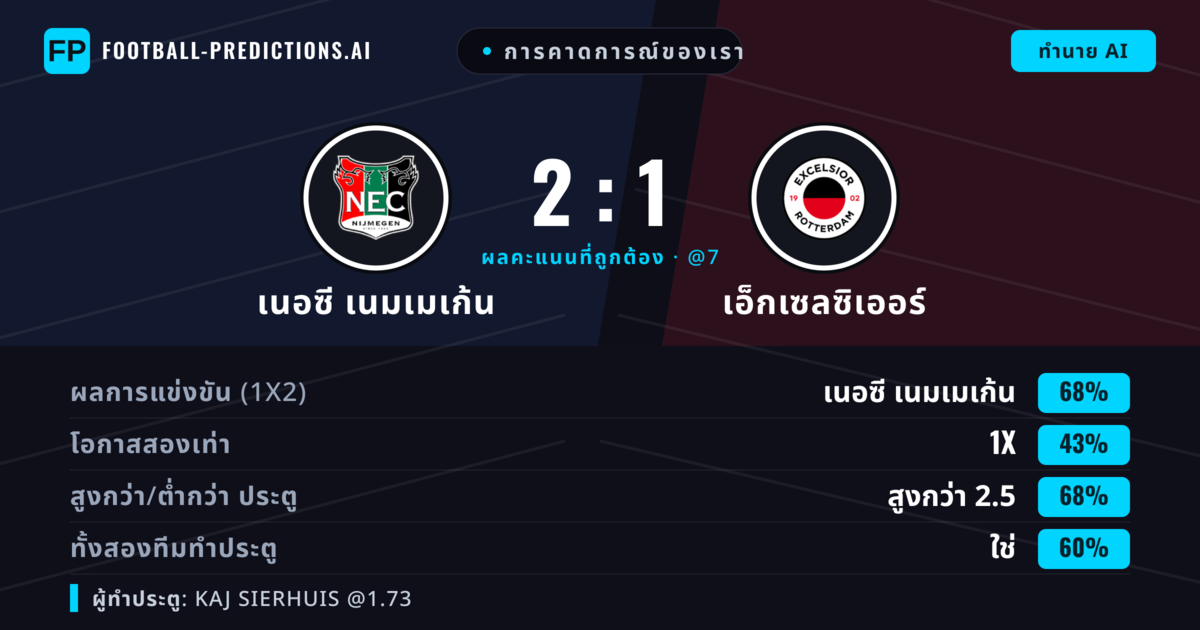 การคาดการณ์ของเรา: เนอซี เนมเมเก้น vs เอ็กเซลซิเออร์ — เนอซี เนมเมเก้น — ชนะ (68%); เกิน 2.5; ทั้งสองทีมทำประตู: ใช่