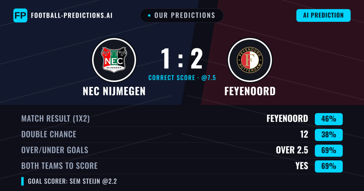 Our Predictions: NEC Nijmegen vs Feyenoord — Feyenoord — Win (44%); over 2.5; Both teams to score: Yes