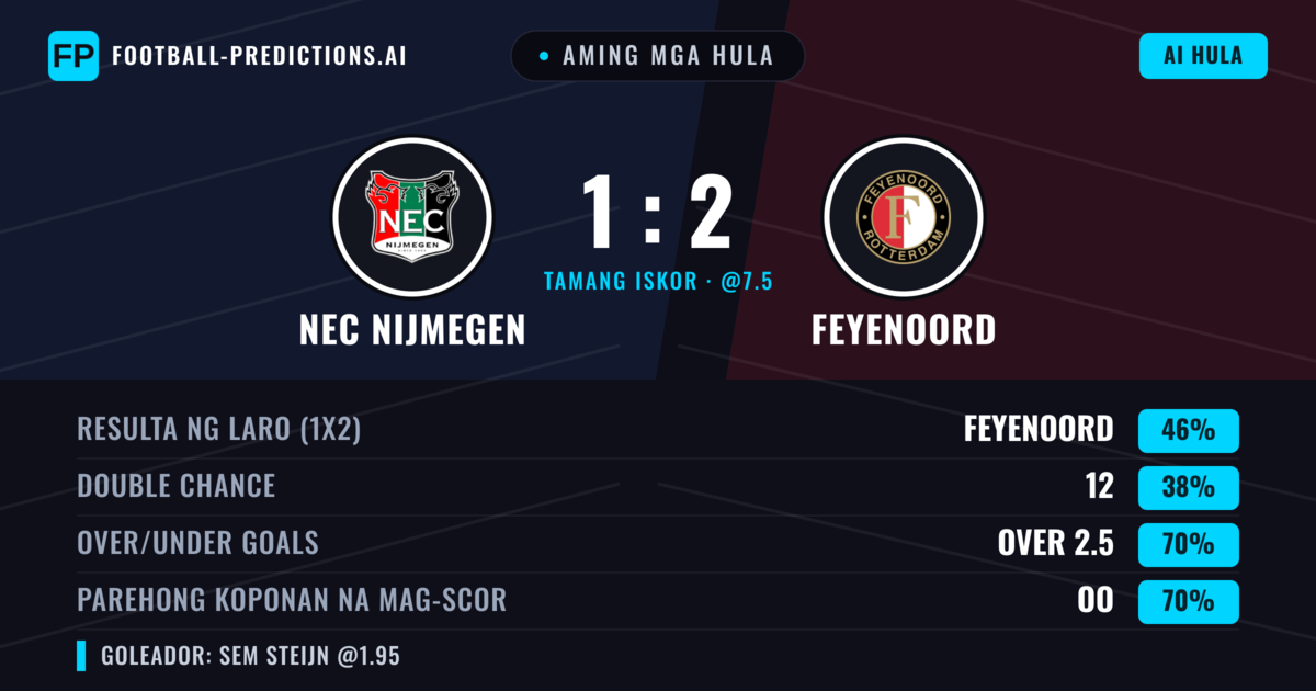 Aming mga hula: NEC Nijmegen vs Feyenoord — Feyenoord — Manalo (44%); Over 2.5; Parehong magbubuo: Oo