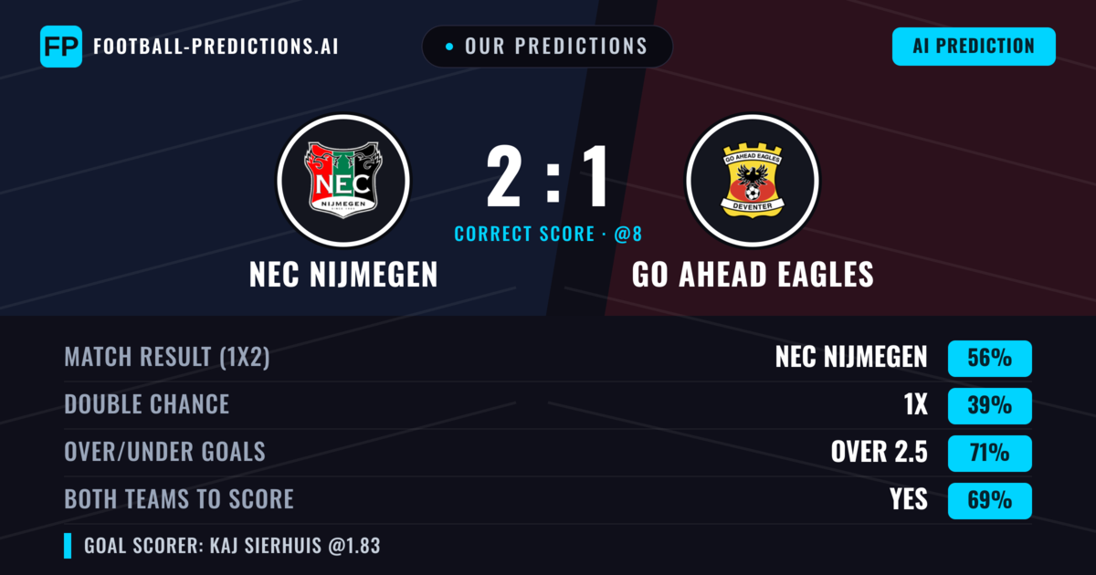 Our Predictions: NEC Nijmegen vs GO Ahead Eagles — NEC Nijmegen — Win (47%); over 2.5; Both teams to score: Yes