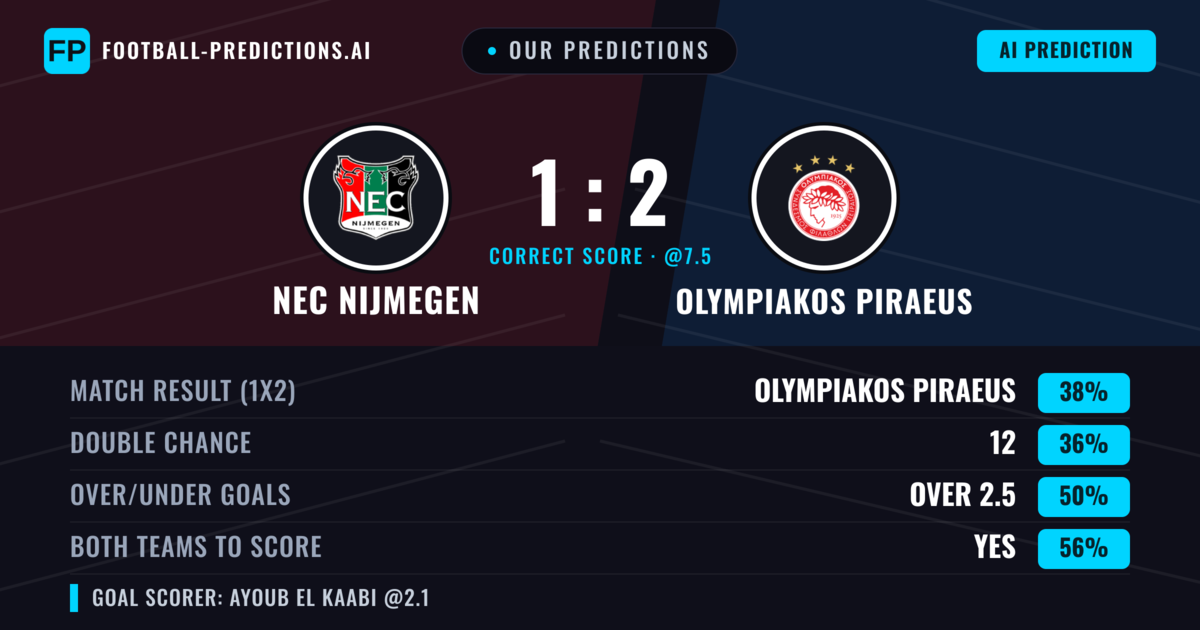 Our Predictions: NEC Nijmegen vs Olympiakos Piraeus — Olympiakos Piraeus — Win (37%); over 2.5; Both teams to score: Yes