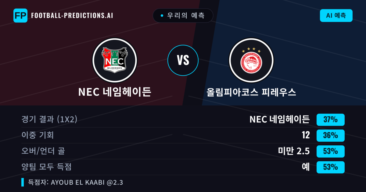 우리의 예측: NEC 네임헤이든 vs 올림피아코스 피레우스 — 올림피아코스 피레우스 — 승리 (37%); 초과 2.5; 양팀 모두 득점: 예