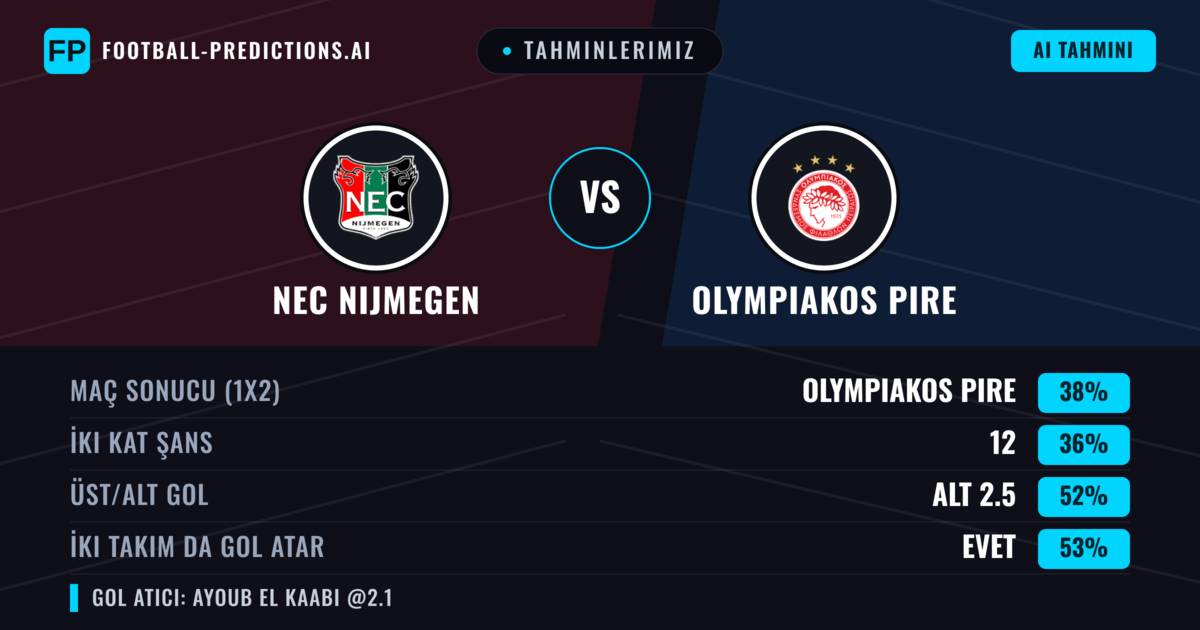 Tahminlerimiz: NEC Nijmegen vs Olympiakos Pire — Olympiakos Pire — Kazanmak (37%); Üst 2.5; İki taraf da gol atar: Evet