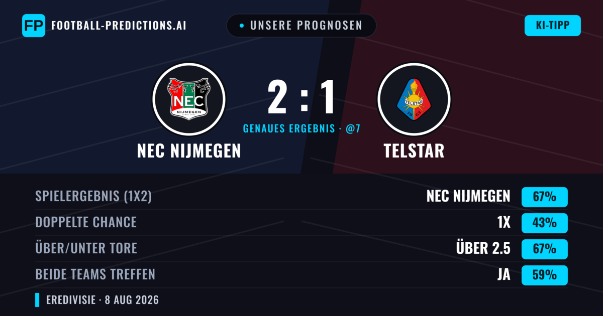 Unsere Prognosen: NEC Nijmegen vs Telstar — NEC Nijmegen — Sieg (65%); Über 2.5; Beide treffen: Ja