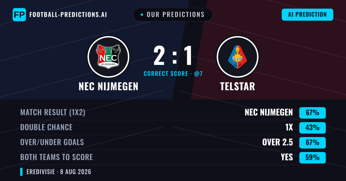 Our Predictions: NEC Nijmegen vs Telstar — NEC Nijmegen — Win (65%); over 2.5; Both teams to score: Yes