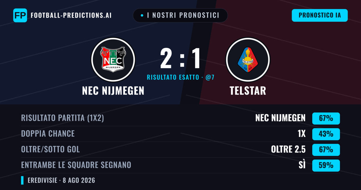 I nostri pronostici: NEC Nijmegen vs Telstar — NEC Nijmegen — Vince (65%); Oltre 2.5; Entrambe segnano: Sì