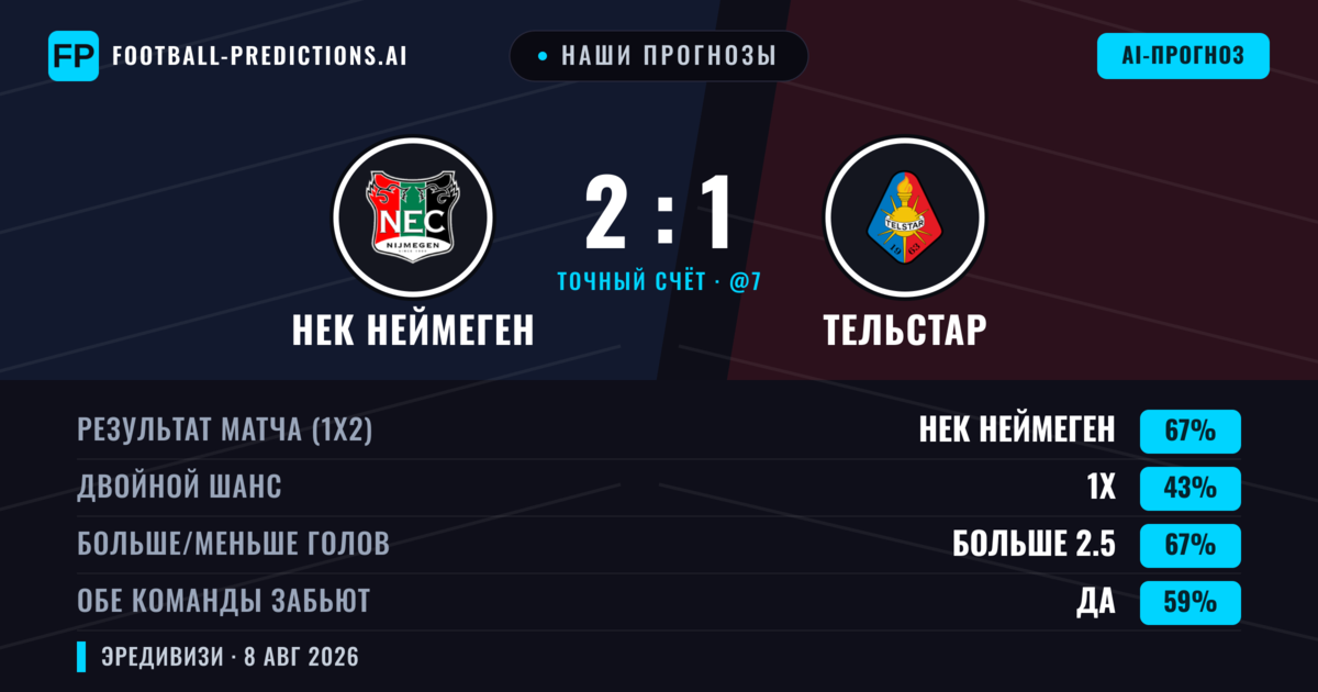 Наши прогнозы: НЕК Неймеген против Тельстар — НЕК Неймеген — Победа (65%); Больше 2.5; Обе забьют Да