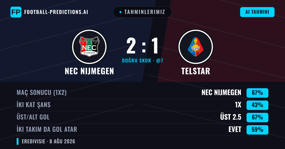 Tahminlerimiz: NEC Nijmegen vs Telstar — NEC Nijmegen — Kazanmak (65%); Üst 2.5; İki taraf da gol atar: Evet