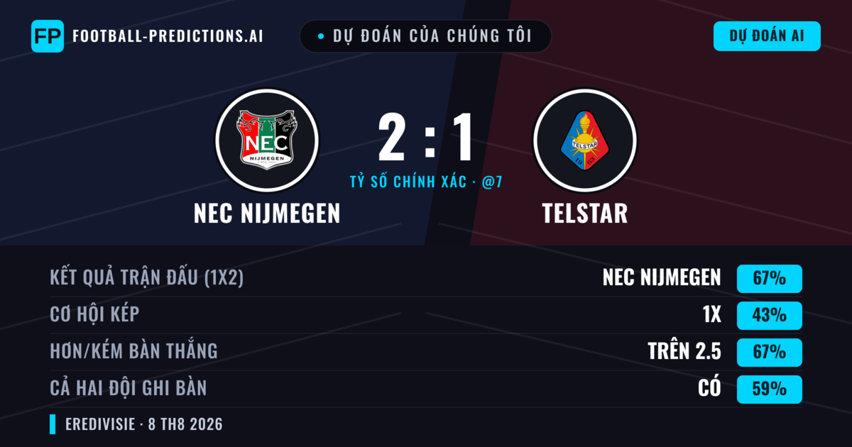 Dự đoán của chúng tôi: NEC Nijmegen vs Telstar — NEC Nijmegen — Thắng (65%); Hơn 2.5; Cả hai ghi bàn: Có