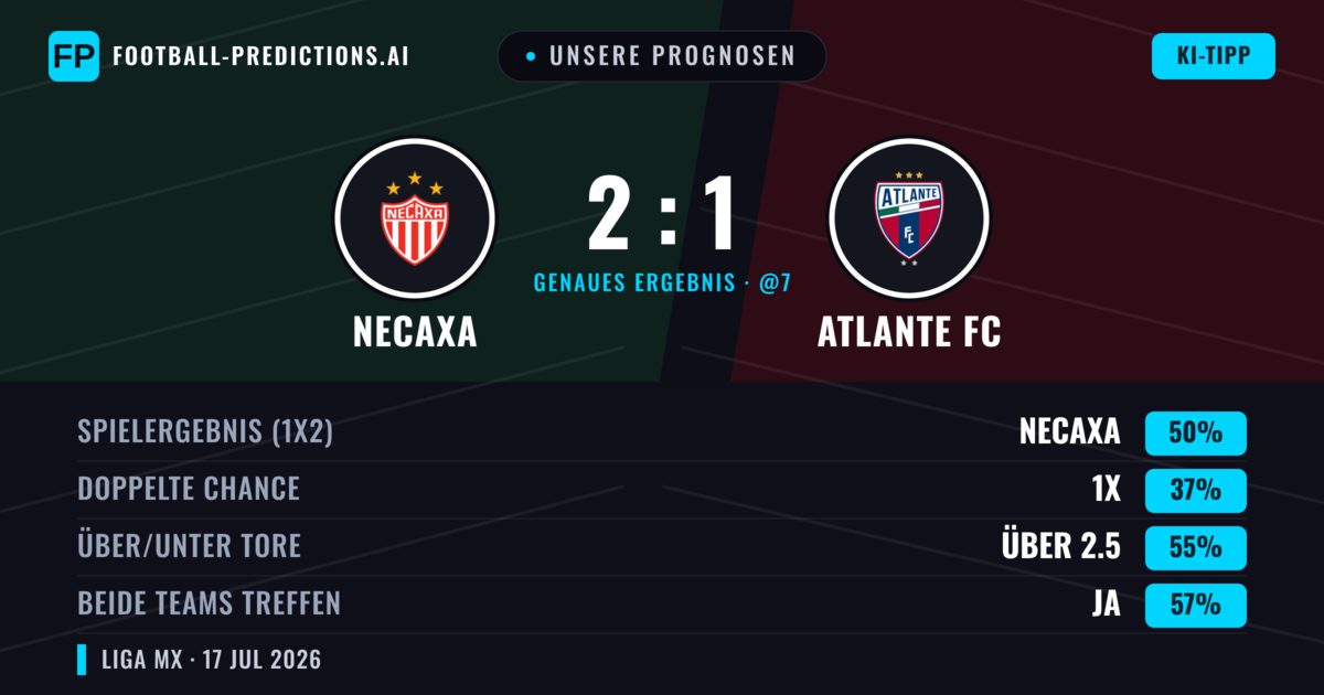 Unsere Prognosen: Necaxa vs Atlante FC — Necaxa — Sieg (51%); Über 2.5; Beide treffen: Ja