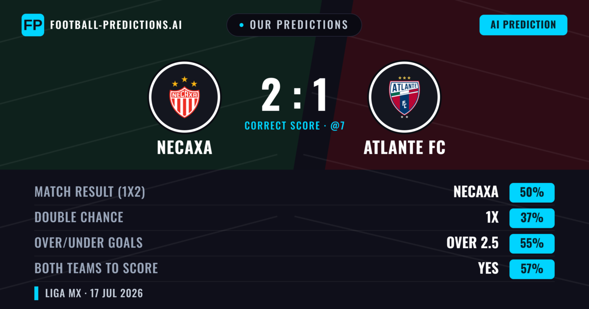 Our Predictions: Necaxa vs Atlante FC — Necaxa — Win (51%); over 2.5; Both teams to score: Yes