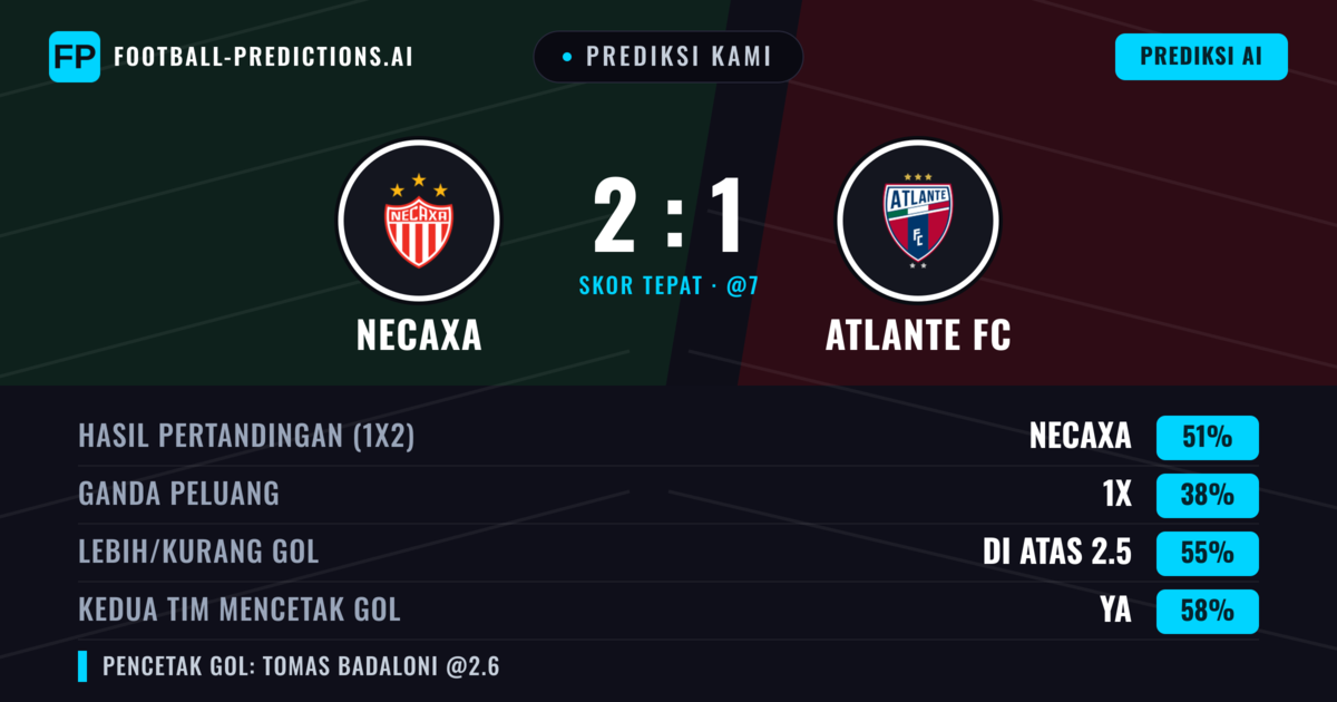 Prediksi kami: Necaxa vs Atlante FC — Necaxa — Menang (51%); Lebih 2.5; Kedua tim mencetak gol: Ya