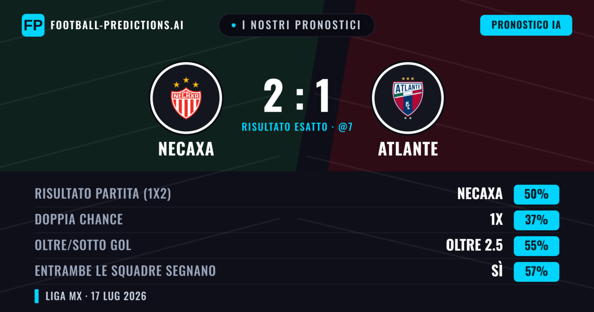 I nostri pronostici: Necaxa vs Atlante — Necaxa — Vince (51%); Oltre 2.5; Entrambe segnano: Sì