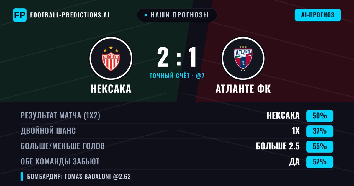 Наши прогнозы: Нексака против Атланте ФК — Нексака — Победа (51%); Больше 2.5; Обе забьют Да