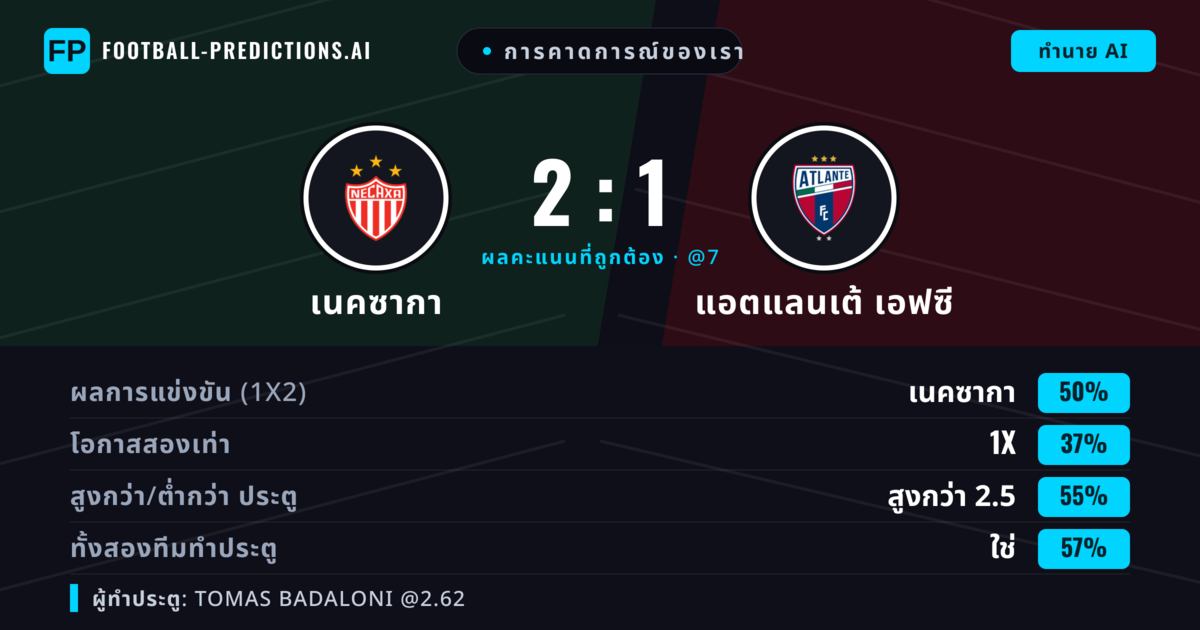 การคาดการณ์ของเรา: เนคซากา vs แอตแลนเต้ เอฟซี — เนคซากา — ชนะ (51%); เกิน 2.5; ทั้งสองทีมทำประตู: ใช่