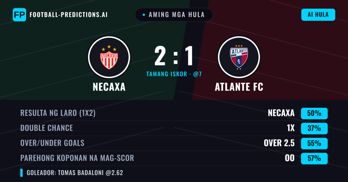 Aming mga hula: Necaxa vs Atlante FC — Necaxa — Manalo (51%); Over 2.5; Parehong magbubuo: Oo