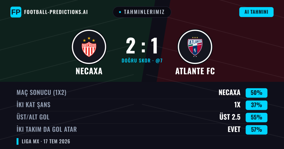 Tahminlerimiz: Necaxa vs Atlante FC — Necaxa — Kazanmak (51%); Üst 2.5; İki taraf da gol atar: Evet