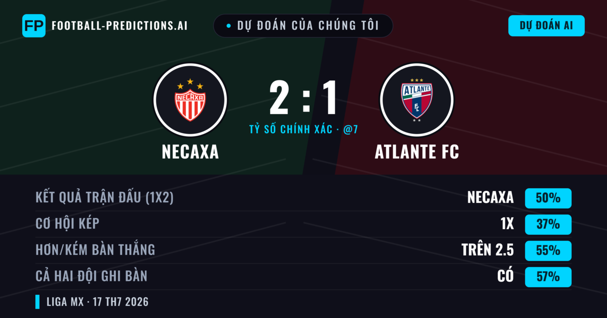 Dự đoán của chúng tôi: Necaxa vs Atlante FC — Necaxa — Thắng (51%); Hơn 2.5; Cả hai ghi bàn: Có