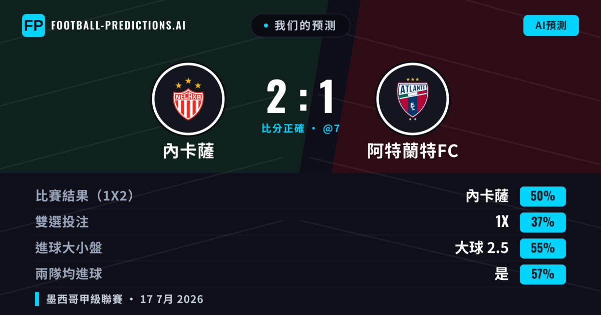 我们的预测: 內卡薩 對 阿特蘭特FC — 內卡薩 — 勝 (51%); 大球 2.5; 有進球