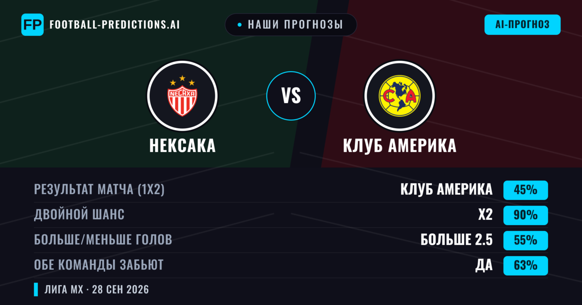 Наши прогнозы: Нексака против Клуб Америка — Клуб Америка — Победа (47%); Больше 2.5; Обе забьют Да