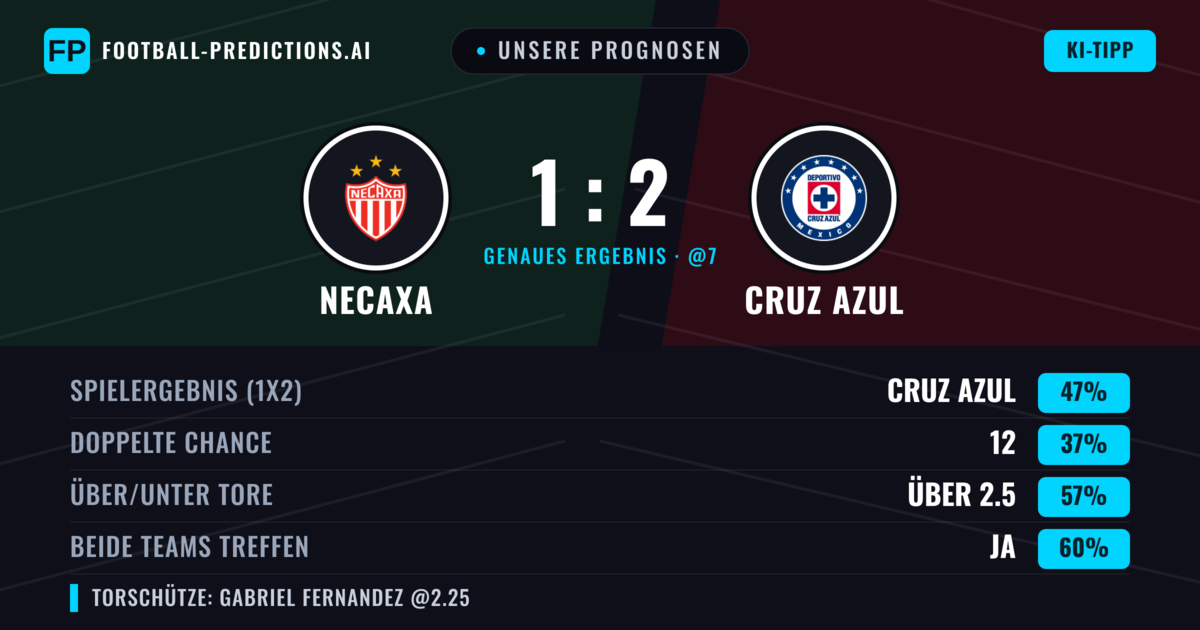 Unsere Prognosen: Necaxa vs Cruz Azul — Cruz Azul — Sieg (48%); Über 2.5; Beide treffen: Ja