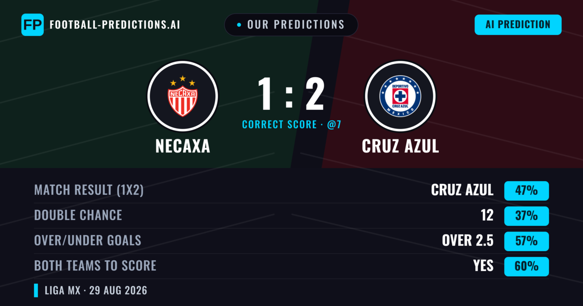 Our Predictions: Necaxa vs Cruz Azul — Cruz Azul — Win (48%); over 2.5; Both teams to score: Yes