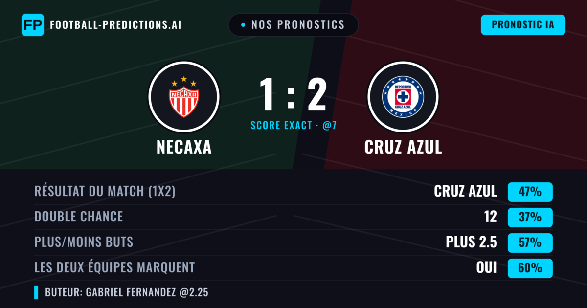Nos pronostics: Necaxa vs Cruz Azul — Cruz Azul — Victoire (48%); Plus 2.5; Les deux marquent : Oui