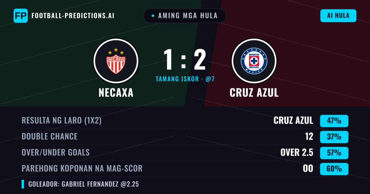 Aming mga hula: Necaxa vs Cruz Azul — Cruz Azul — Manalo (48%); Over 2.5; Parehong magbubuo: Oo