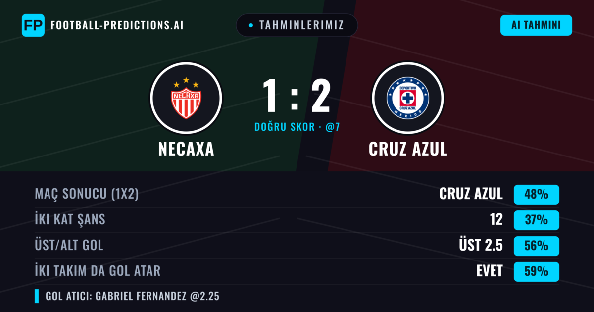 Tahminlerimiz: Necaxa vs Cruz Azul — Cruz Azul — Kazanmak (48%); Üst 2.5; İki taraf da gol atar: Evet