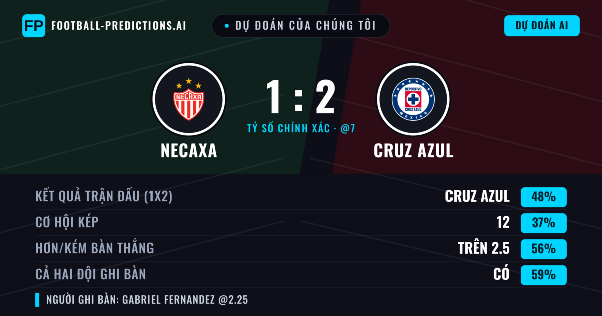 Dự đoán của chúng tôi: Necaxa vs Cruz Azul — Cruz Azul — Thắng (48%); Hơn 2.5; Cả hai ghi bàn: Có