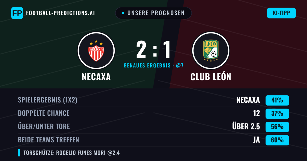 Unsere Prognosen: Necaxa vs Club León — Necaxa — Sieg (39%); Über 2.5; Beide treffen: Ja