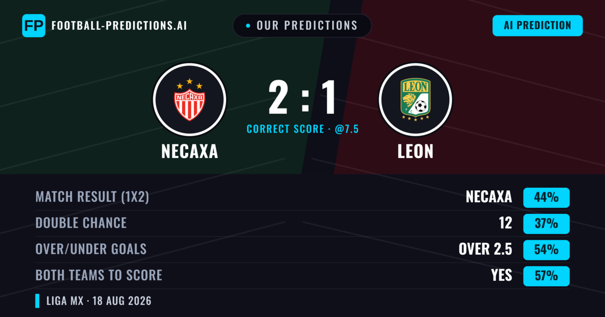 Our Predictions: Necaxa vs Leon — Necaxa — Win (39%); over 2.5; Both teams to score: Yes