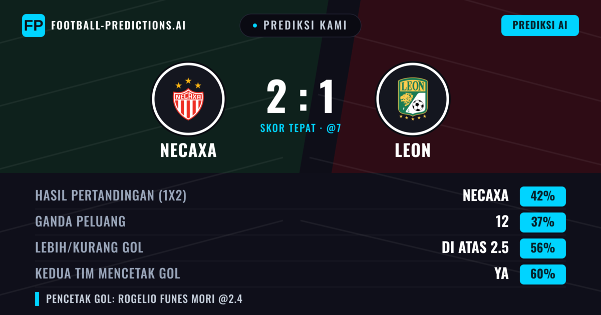 Prediksi kami: Necaxa vs Leon — Necaxa — Menang (39%); Lebih 2.5; Kedua tim mencetak gol: Ya