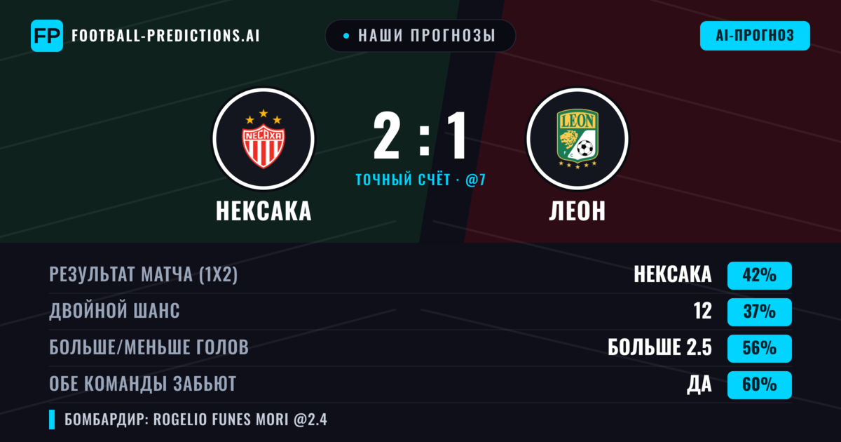 Наши прогнозы: Нексака против Леон — Нексака — Победа (39%); Больше 2.5; Обе забьют Да