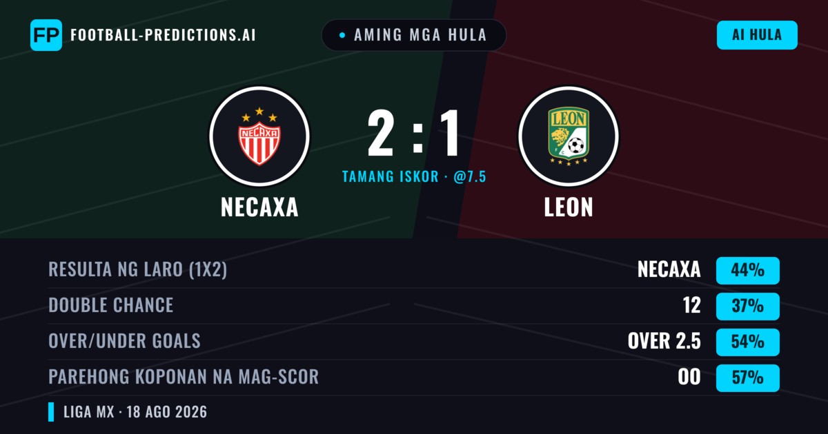 Aming mga hula: Necaxa vs Leon — Necaxa — Manalo (39%); Over 2.5; Parehong magbubuo: Oo