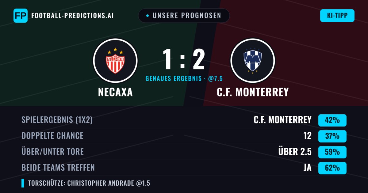 Unsere Prognosen: Necaxa vs C.F. Monterrey — C.F. Monterrey — Sieg (45%); Über 2.5; Beide treffen: Ja