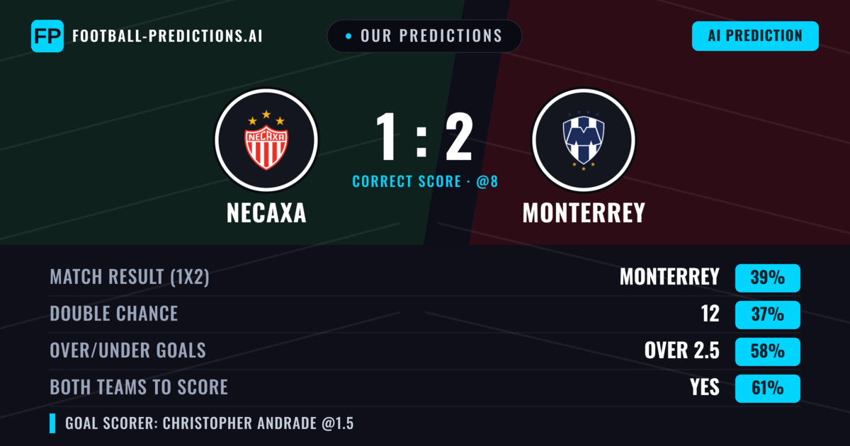 Our Predictions: Necaxa vs Monterrey — Monterrey — Win (45%); over 2.5; Both teams to score: Yes