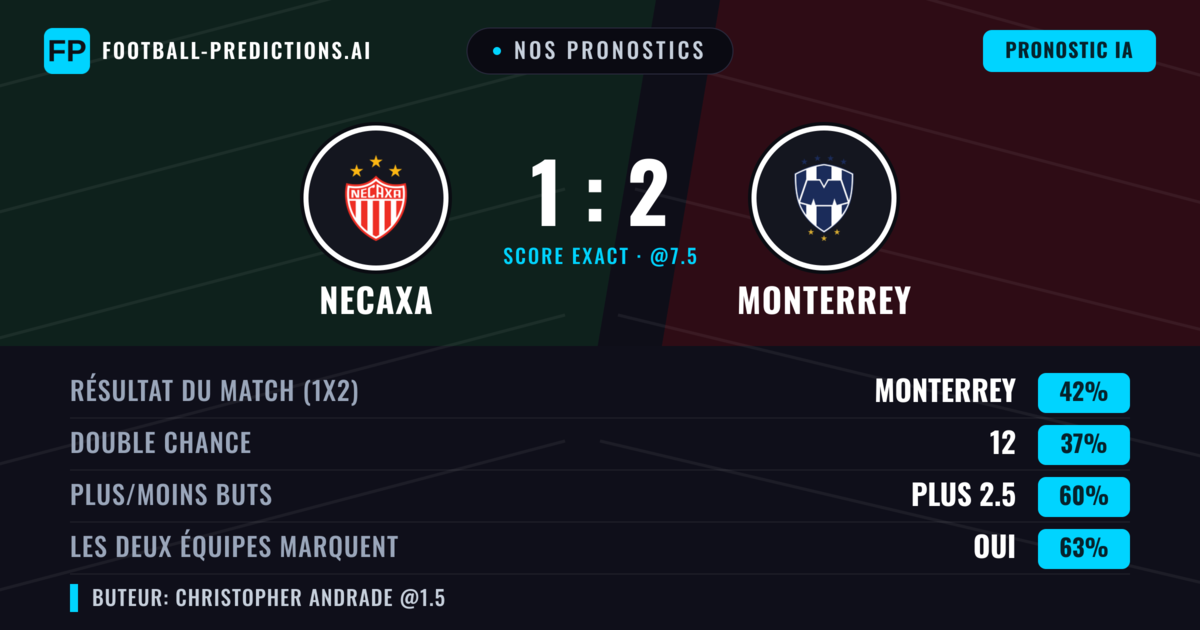 Nos pronostics: Necaxa vs Monterrey — Monterrey — Victoire (45%); Plus 2.5; Les deux marquent : Oui