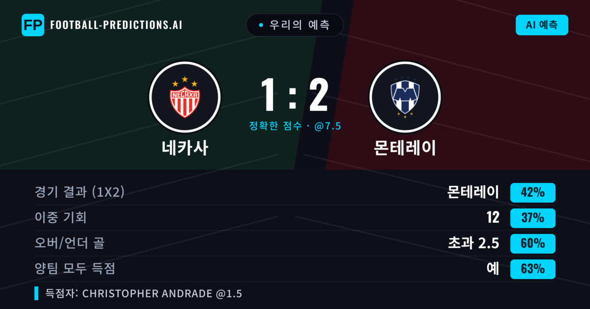 우리의 예측: 네카사 vs 몬테레이 — 몬테레이 — 승리 (45%); 초과 2.5; 양팀 모두 득점: 예
