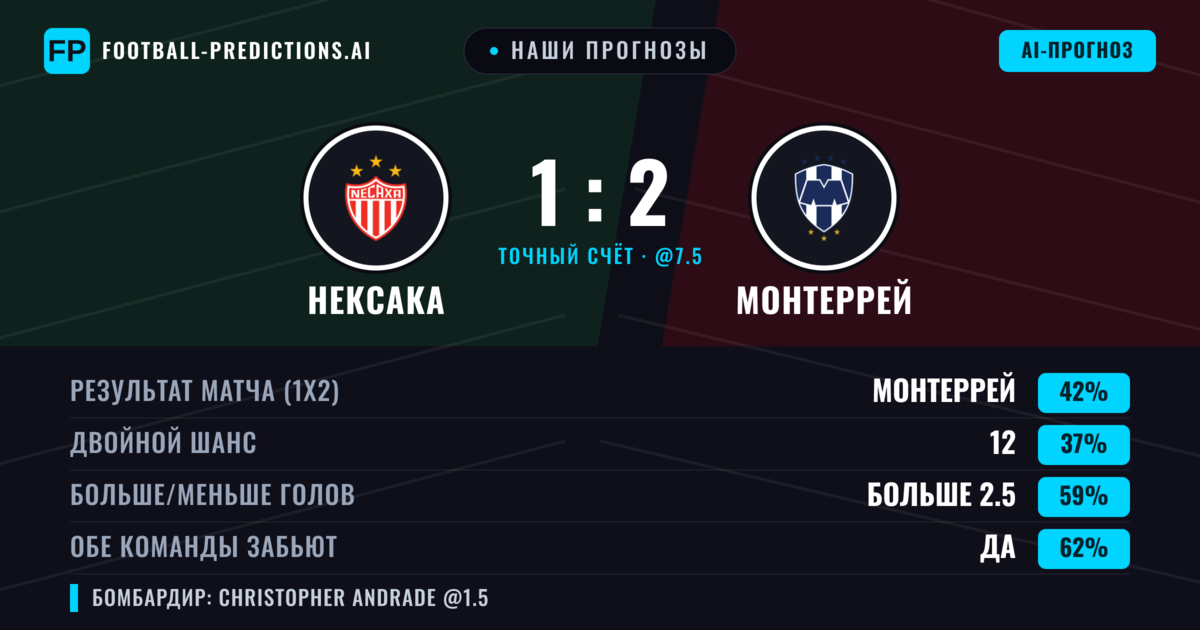 Наши прогнозы: Нексака против Монтеррей — Монтеррей — Победа (41%); Больше 2.5; Обе забьют Да