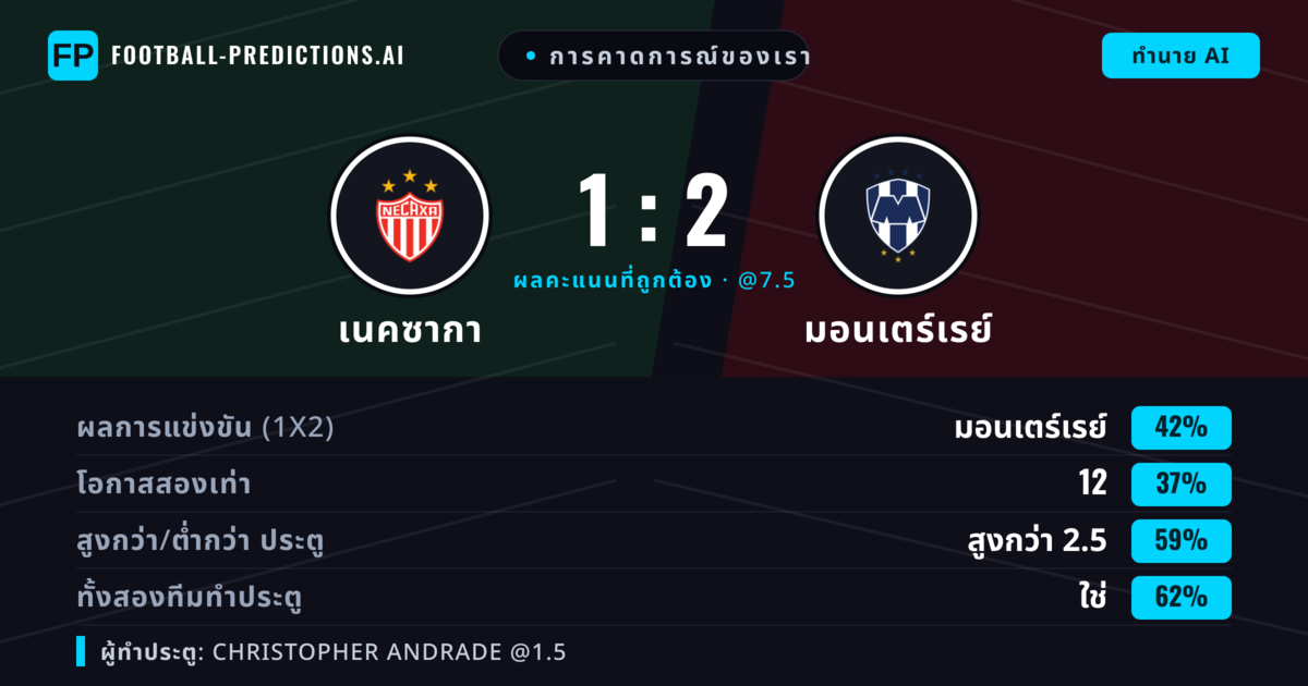 การคาดการณ์ของเรา: เนคซากา vs มอนเตร์เรย์ — มอนเตร์เรย์ — ชนะ (45%); เกิน 2.5; ทั้งสองทีมทำประตู: ใช่